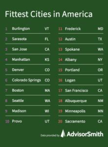 fittest cities in the us|The Top 10 Fittest Cities in the U.S. .